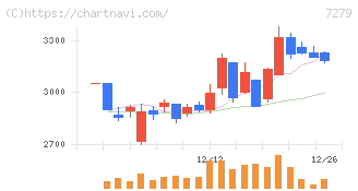 ハイレックスコーポレーション(7279)の日足チャート