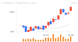 ミツバ(7280)の日足チャート