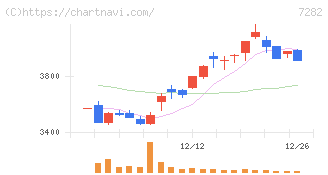 豊田合成(7282)の日足チャート