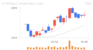 愛三工業(7283)の日足チャート