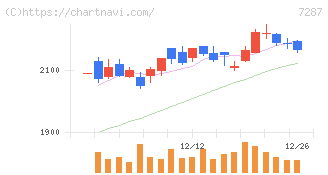 日本精機(7287)の日足チャート