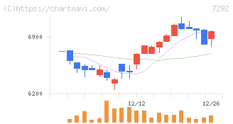 村上開明堂(7292)の日足チャート