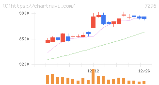 エフ・シー・シー(7296)の日足チャート