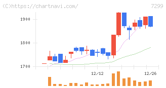 フジオーゼックス(7299)の日足チャート