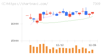 シマノ(7309)の日足チャート