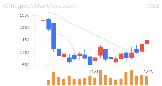 セレンディップ・ホールディングス(7318)の日足チャート