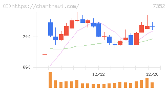 ＴＷＯＳＴＯＮＥ＆Ｓｏｎｓ(7352)の日足チャート