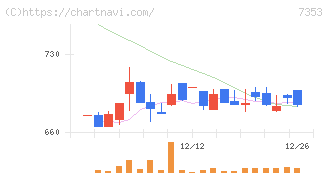 ＫＩＹＯラーニング(7353)の日足チャート