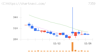 東京通信グループ(7359)の日足チャート