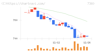 オンデック(7360)の日足チャート