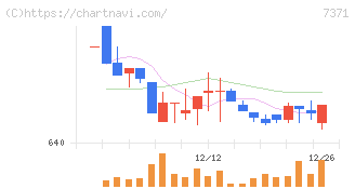 Ｚｅｎｋｅｎ(7371)の日足チャート