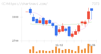 アイドマ・ホールディングス(7373)の日足チャート