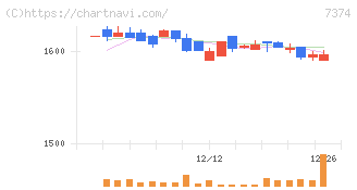 コンフィデンス・インターワークス(7374)の日足チャート
