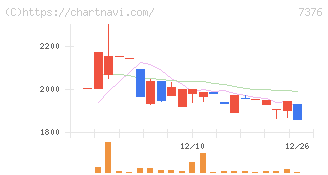 ＢＣＣ(7376)の日足チャート