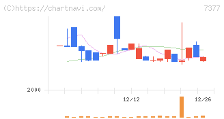 ＤＮホールディングス(7377)の日足チャート