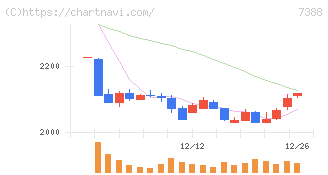 ＦＰパートナー(7388)の日足チャート