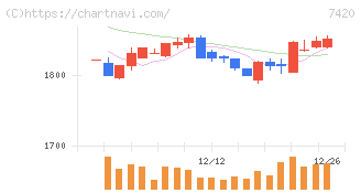 佐鳥電機(7420)の日足チャート