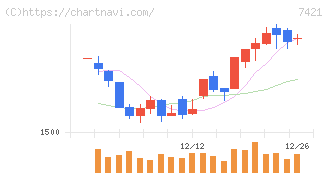 カッパ・クリエイト(7421)の日足チャート