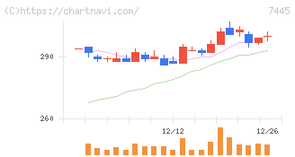 ライトオン(7445)の日足チャート