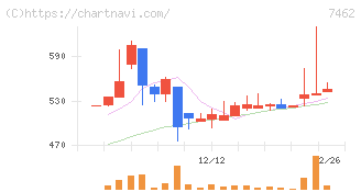 ＣＡＰＩＴＡ(7462)の日足チャート