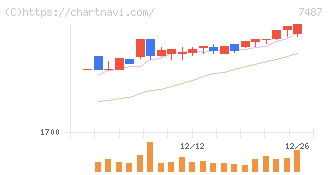 小津産業(7487)の日足チャート