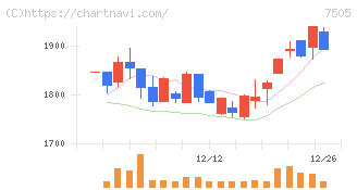扶桑電通(7505)の日足チャート