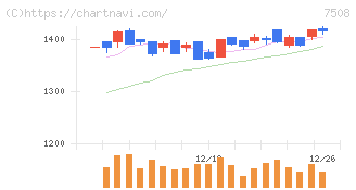 Ｇ－７ホールディングス(7508)の日足チャート