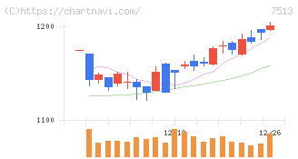コジマ(7513)の日足チャート