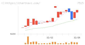 マルヨシセンター(7515)の日足チャート