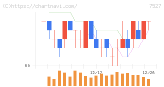 システムソフト(7527)の日足チャート