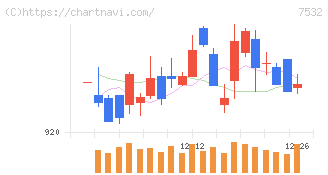 パン・パシフィック・インターナショナルホールディングス(7532)の日足チャート