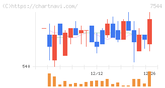 スリーエフ(7544)の日足チャート