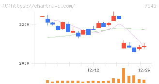 西松屋チェーン(7545)の日足チャート