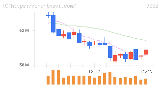 ハピネット(7552)の日足チャート