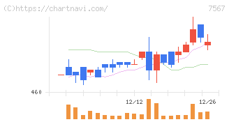 栄電子(7567)の日足チャート