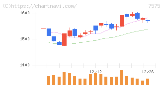 日本ライフライン(7575)の日足チャート