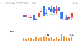 魚力(7596)の日足チャート