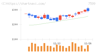 ＩＤＯＭ(7599)の日足チャート