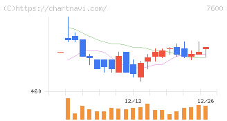 日本エム・ディ・エム(7600)の日足チャート