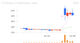 レダックス(7602)の日足チャート