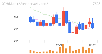 ジーイエット(7603)の日足チャート