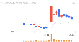 梅の花グループ(7604)の日足チャート