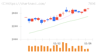 ユナイテッドアローズ(7606)の日足チャート