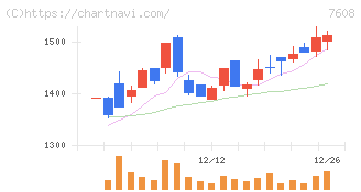エスケイジャパン(7608)の日足チャート