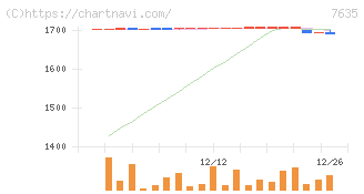 杉田エース(7635)の日足チャート