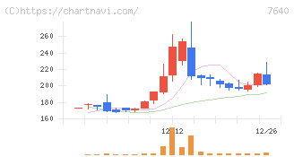 トップカルチャー(7640)の日足チャート