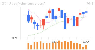 スギホールディングス(7649)の日足チャート