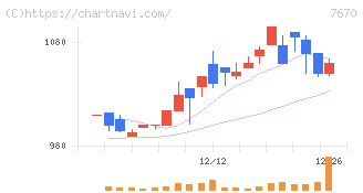 オーウエル(7670)の日足チャート