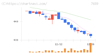 コパ・コーポレーション(7689)の日足チャート