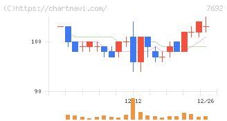 アースインフィニティ(7692)の日足チャート